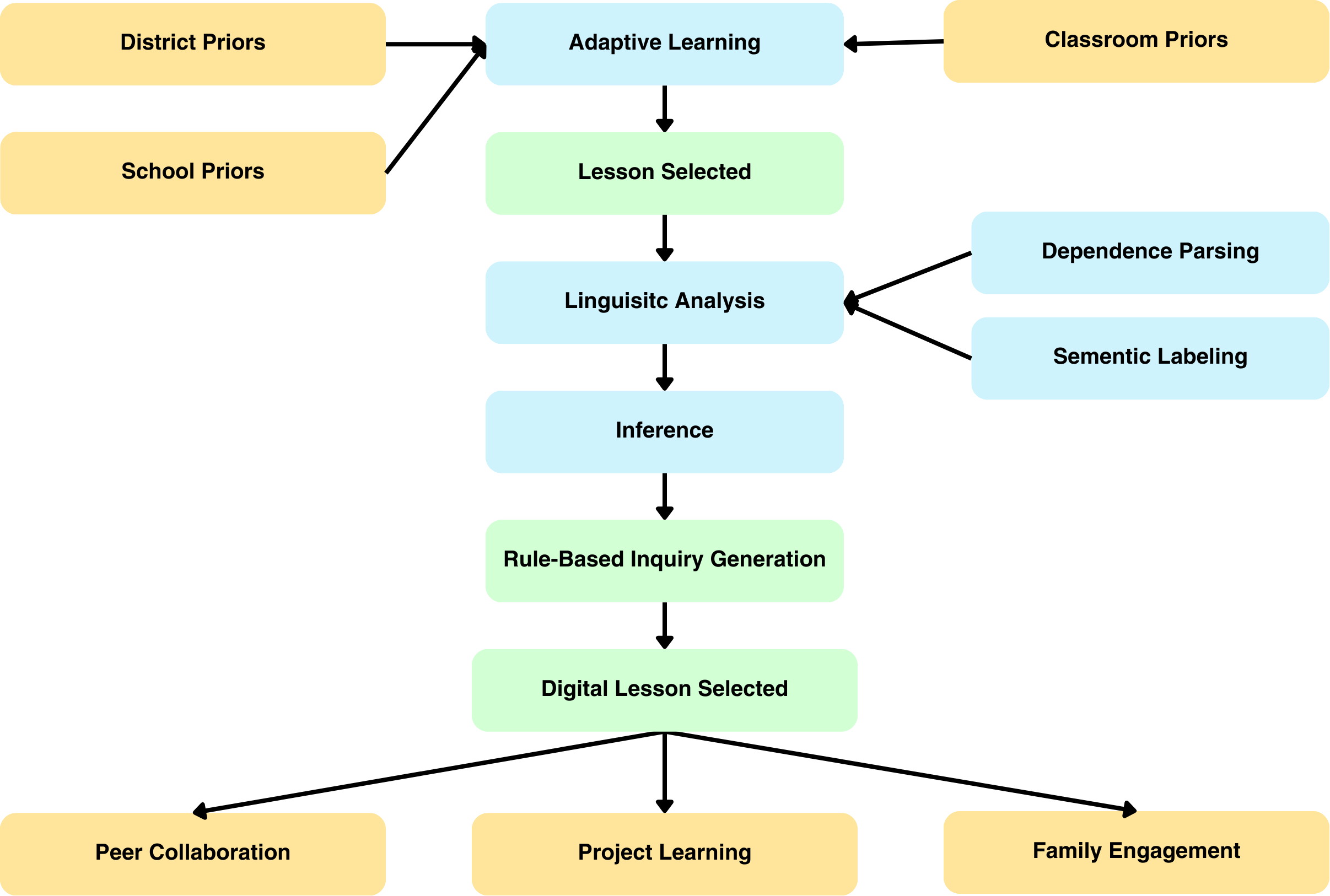 Ibl Learning Model Digital Inquiry-Based Learning - KindEd Social Media Literacy